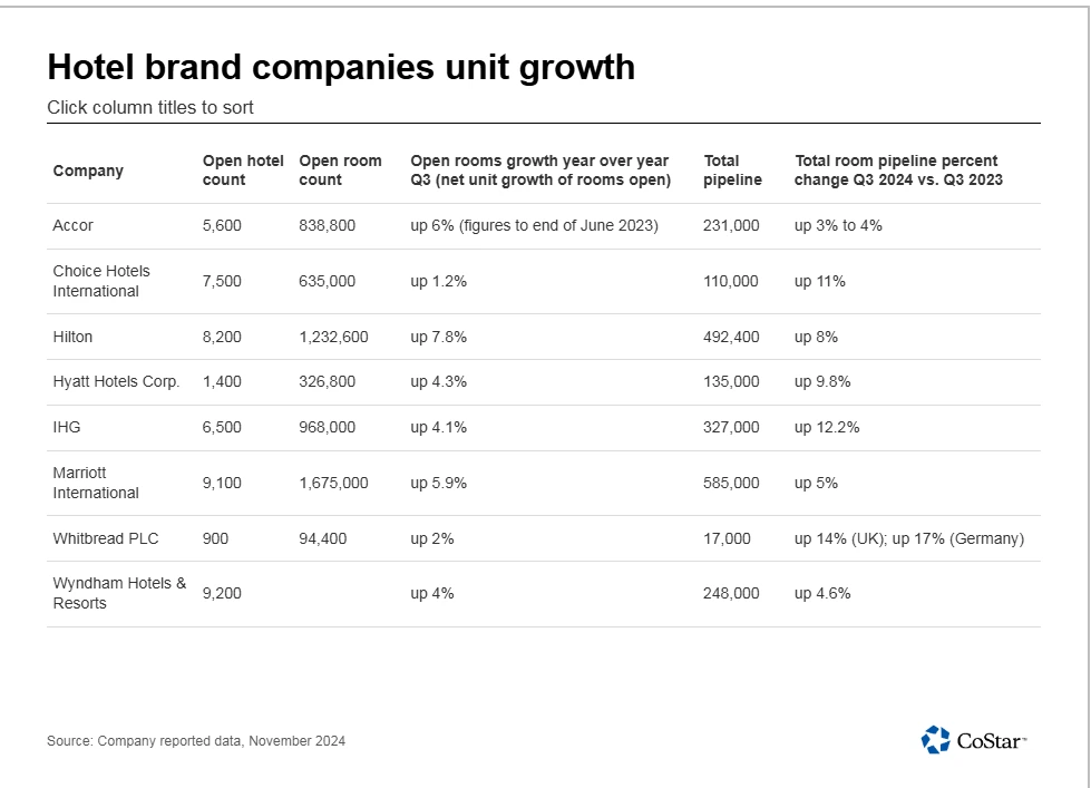 Hotel brand companies unit growth