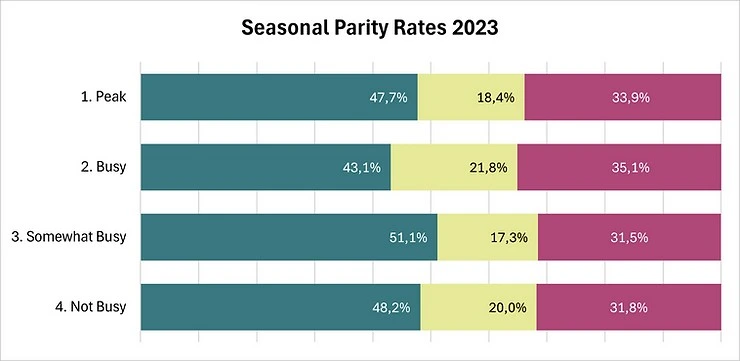 seasonal parity rate 2023