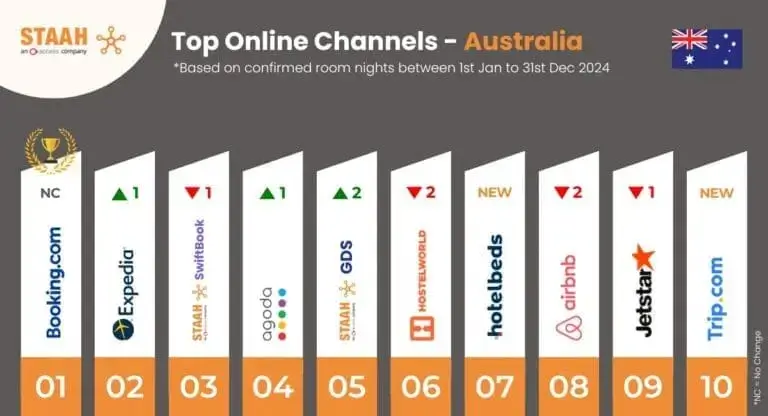 top online booking channels Australia