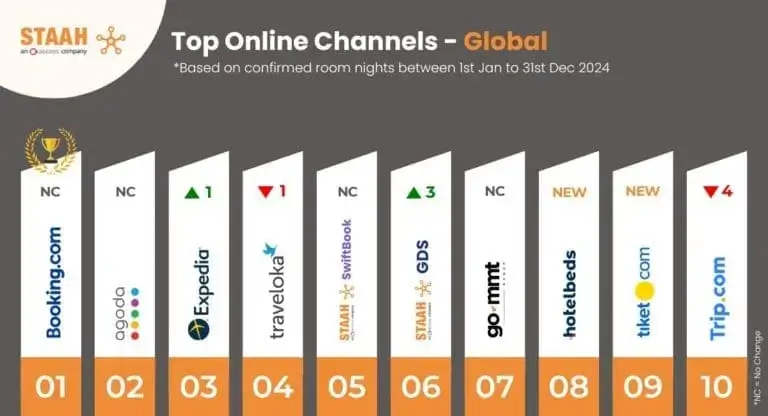 top online booking channels Global