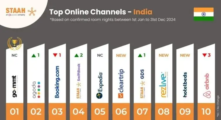 top online booking channels Inia