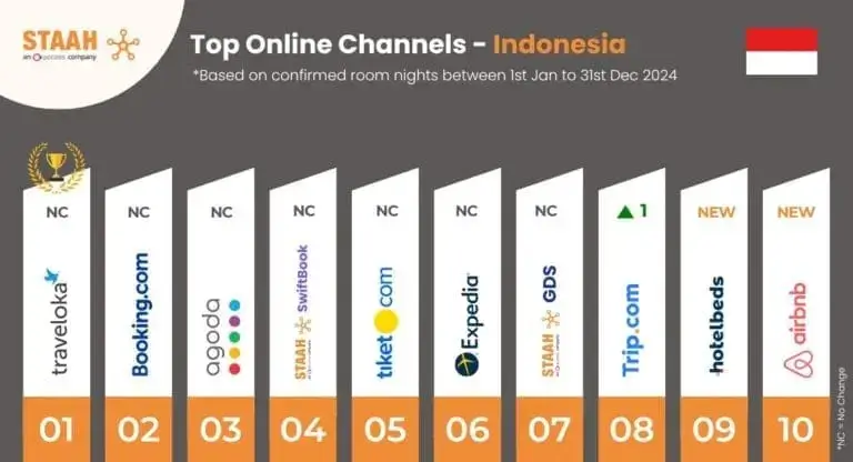 top online booking channels Indonesia