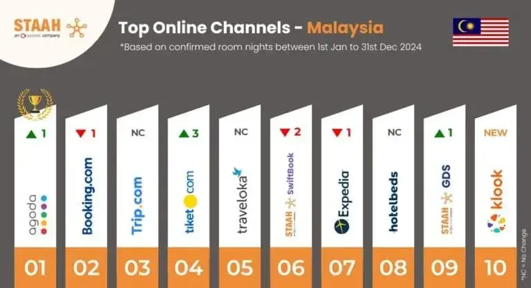 top online booking channels Malaysia