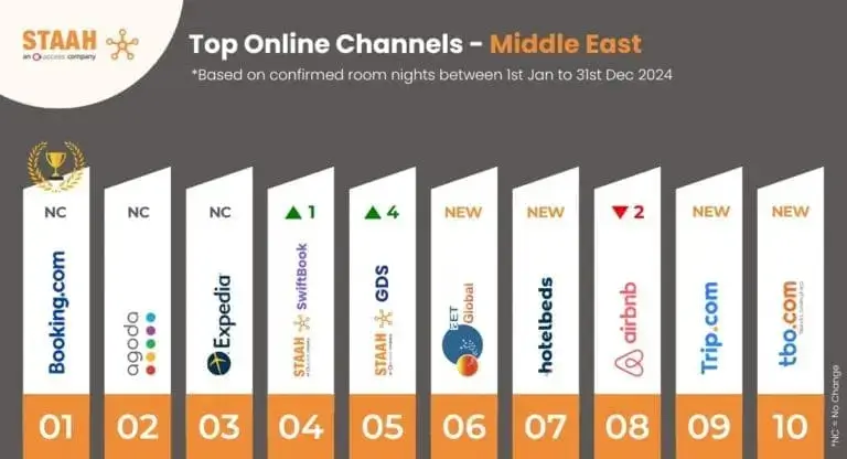 top online booking channels Middle East