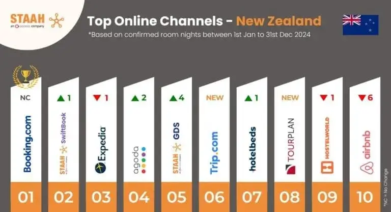 top online booking channels New Zealand