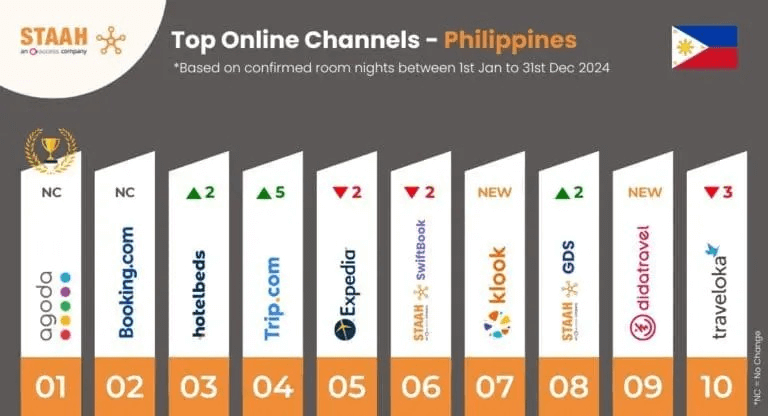 top online booking channels Philippines