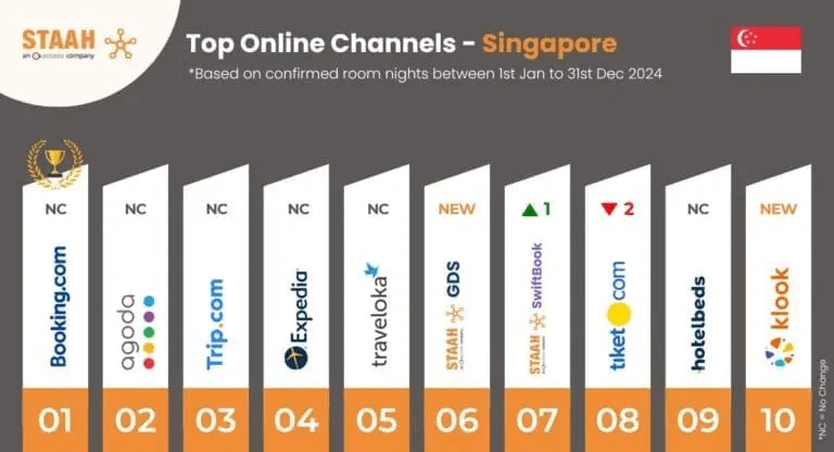 top online booking channels Singapore