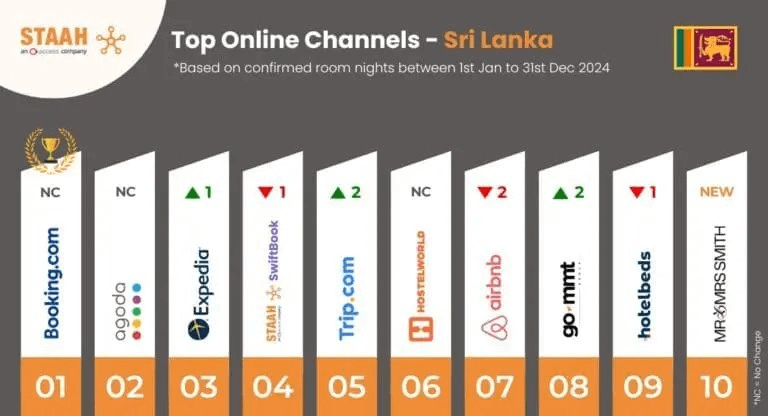 top online booking channels Sri Lanka