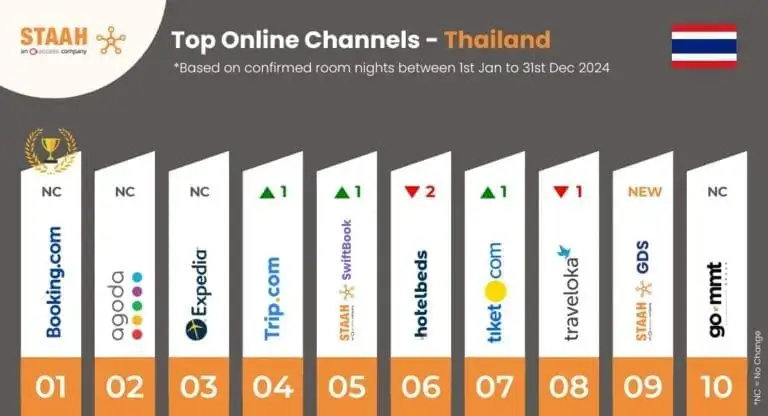 top online booking channels Thailand