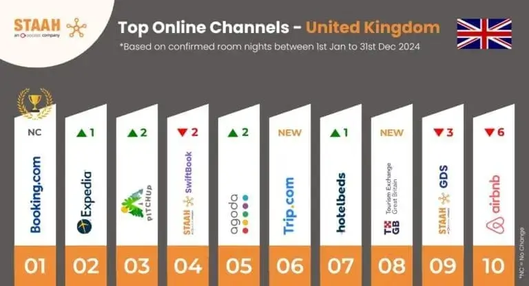 top online booking channels UK