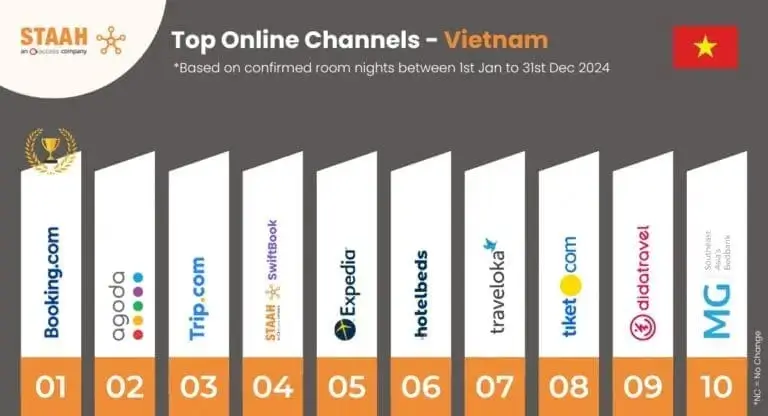 top online booking channels Vietnam